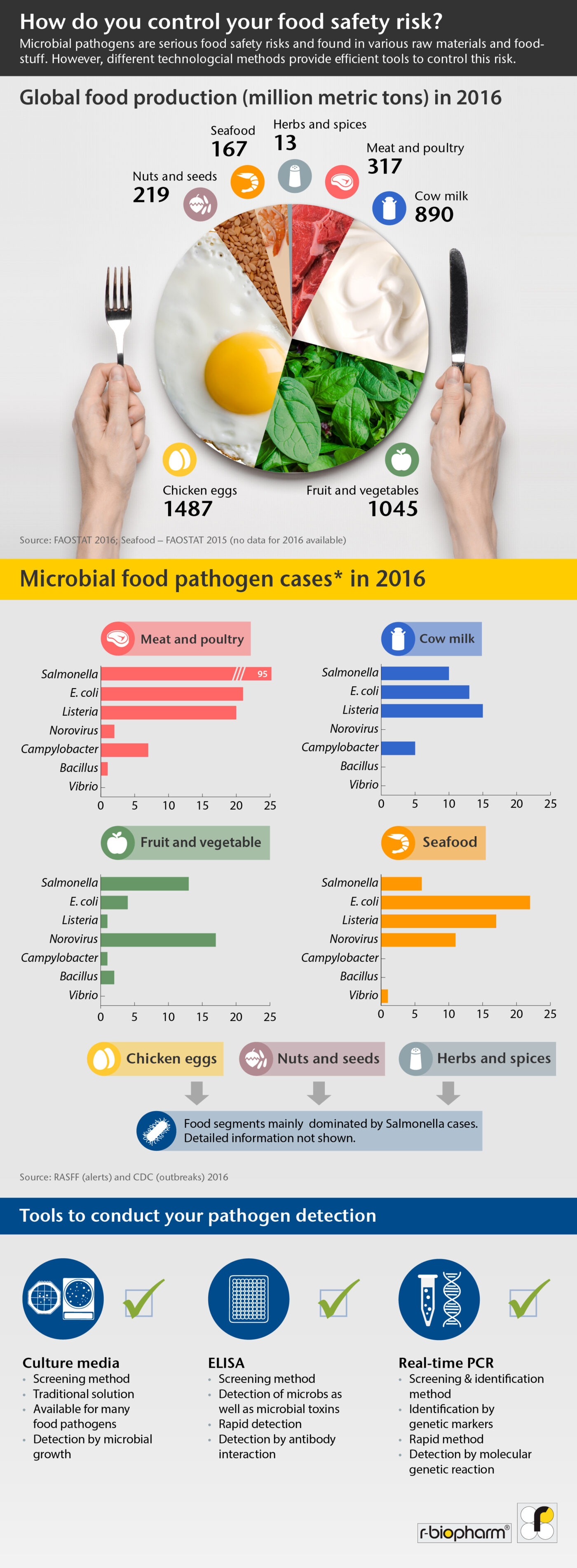 Infographic Most Common Foodborne Microbial Pathogens Food Analysis