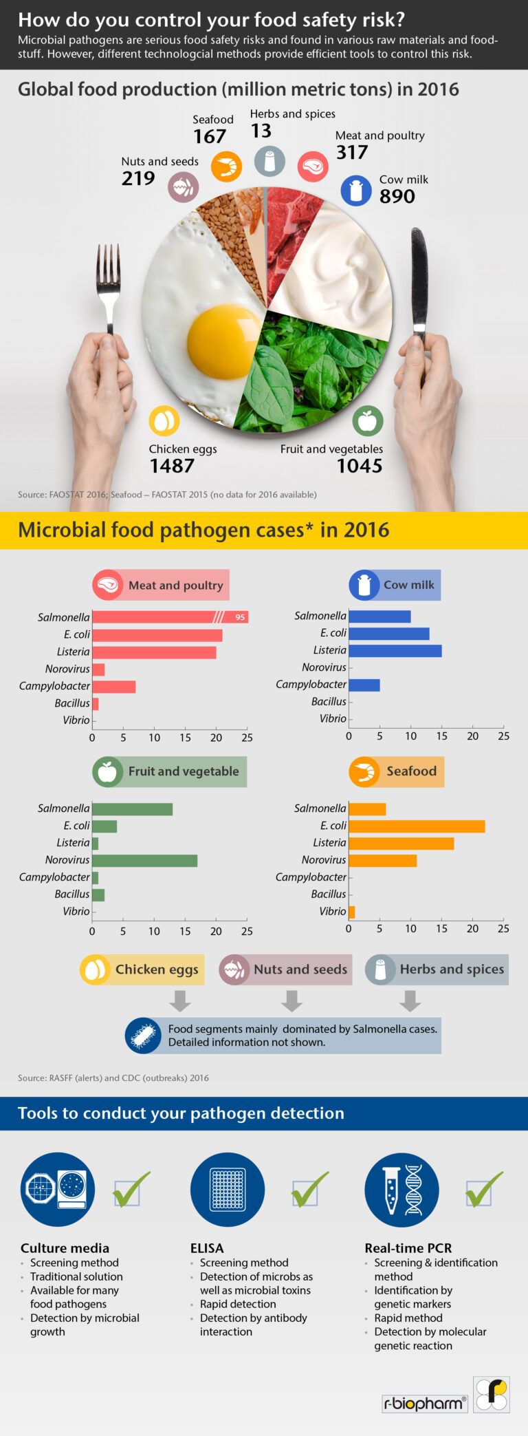 Infographic: Most Common Foodborne Microbial Pathogens - Food Analysis