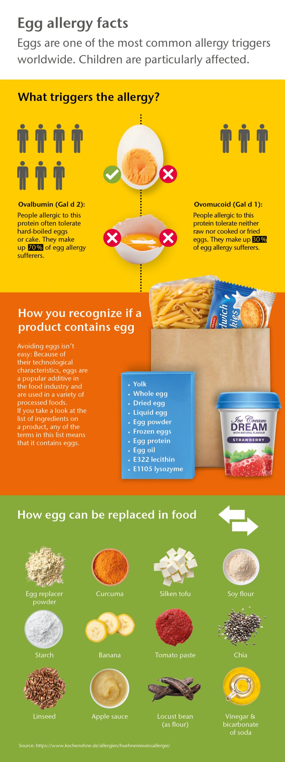 Egg Allergy Food List